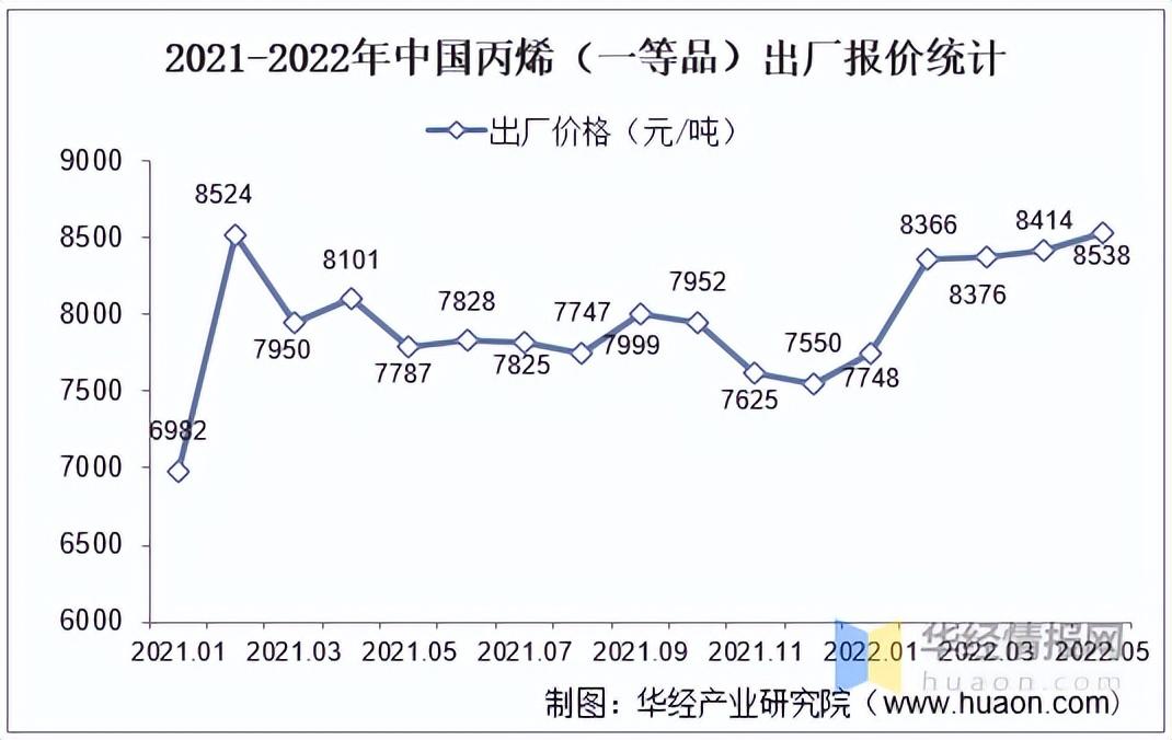 丙烯最新價(jià)格動(dòng)態(tài)分析