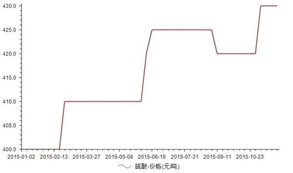 硫酸價格最新動態(tài)，市場走勢與影響因素分析