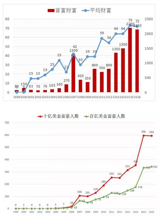 中國首富最新動(dòng)態(tài)，財(cái)富增長與影響