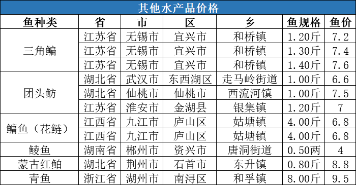 黑魚最新價(jià)格分析