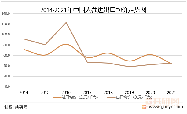 人參最新價(jià)格分析