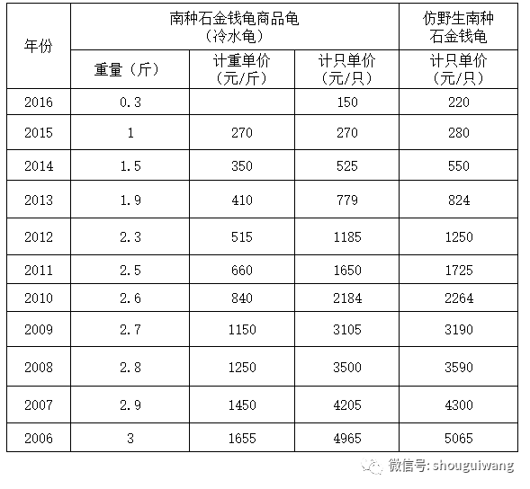 商品石龜最新價格，市場走勢與影響因素探討