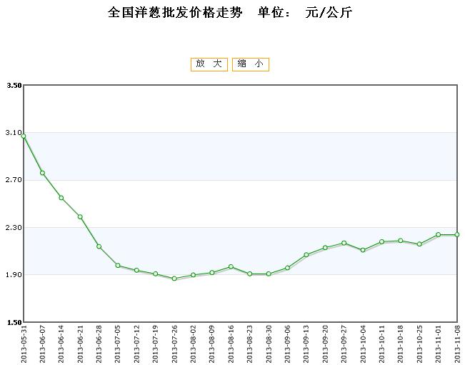 全國(guó)洋蔥最新行情走勢(shì)分析